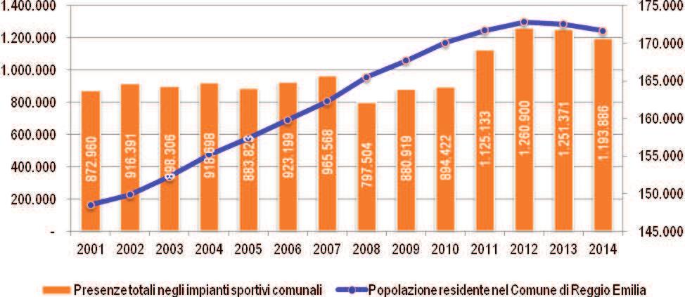 Ciò che appare probabile è che l incremento demografico è di per sé una delle ragioni dell incremento delle presenze negli impianti sportivi, ma è altrettanto certo che il relativo decremento si