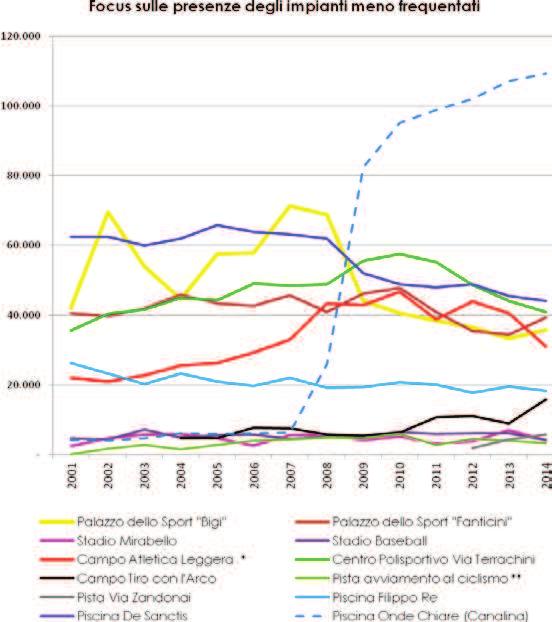 Peraltro questo andamento tendenziale non è uniforme nei diversi impianti: a partire dal 2008 si è assistito ad una vera e propria esplosione di presenze nelle palestre, il cui dato è cominciato a