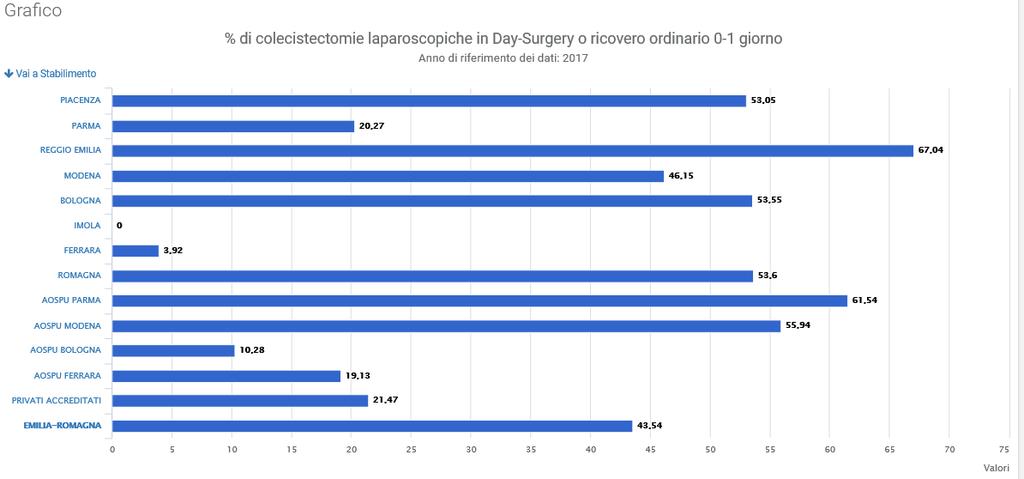 In molti paesi europei e negli Stati Uniti, il paziente sottoposto a colecistectomia laparoscopica normalmente torna a casa in giornata o al massimo entro il giorno