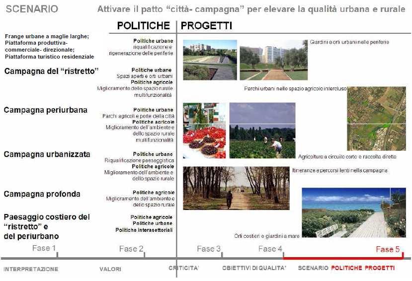 Valutazione preliminare: il DPP di Brindisi Valutazione preliminare: il DPP di Brindisi Coerenza esterna PPTR Individuazione indirizzi del PPTR pertinenti al Piano es: campagna Analisi della Risposta