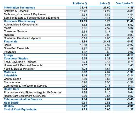 Allocazione settoriale Allocazione settoriale attuale: fondo vs. MSCI EM Index Dati al 31 gennaio 2018 Fonte: Franklin Templeton.