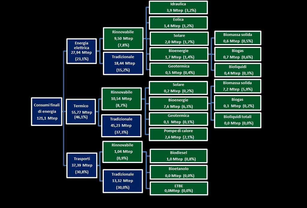 Energia in Italia PREMESSA Nel 2016, come di consueto, la quota più elevata di energia consumata in Italia (121,1 Mtep) è assorbita dal termico 55,77 Mtep (46,1%), segue l elettrico 27,94 Mtep