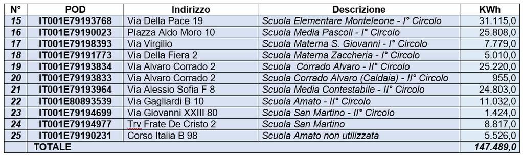 4) Cimiteri Consumi di