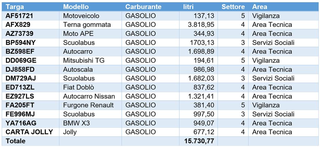 1) Gasolio Consumi di