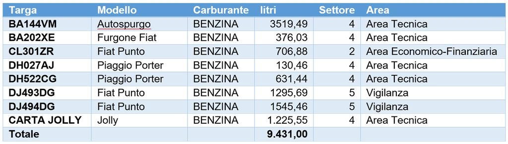 2) Benzina Consumi di