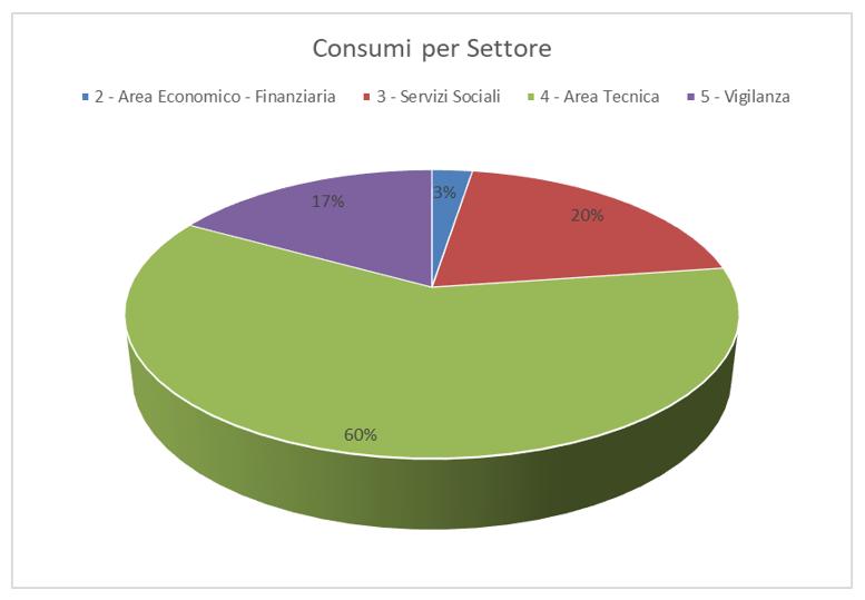 Riepilogo consumi per Settore