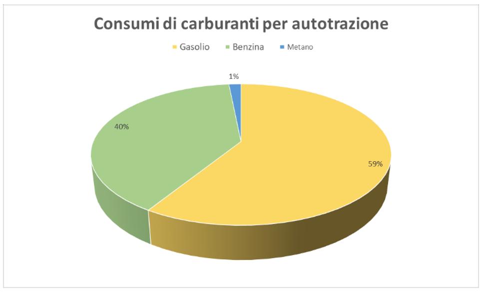 Consumi di Carburanti per