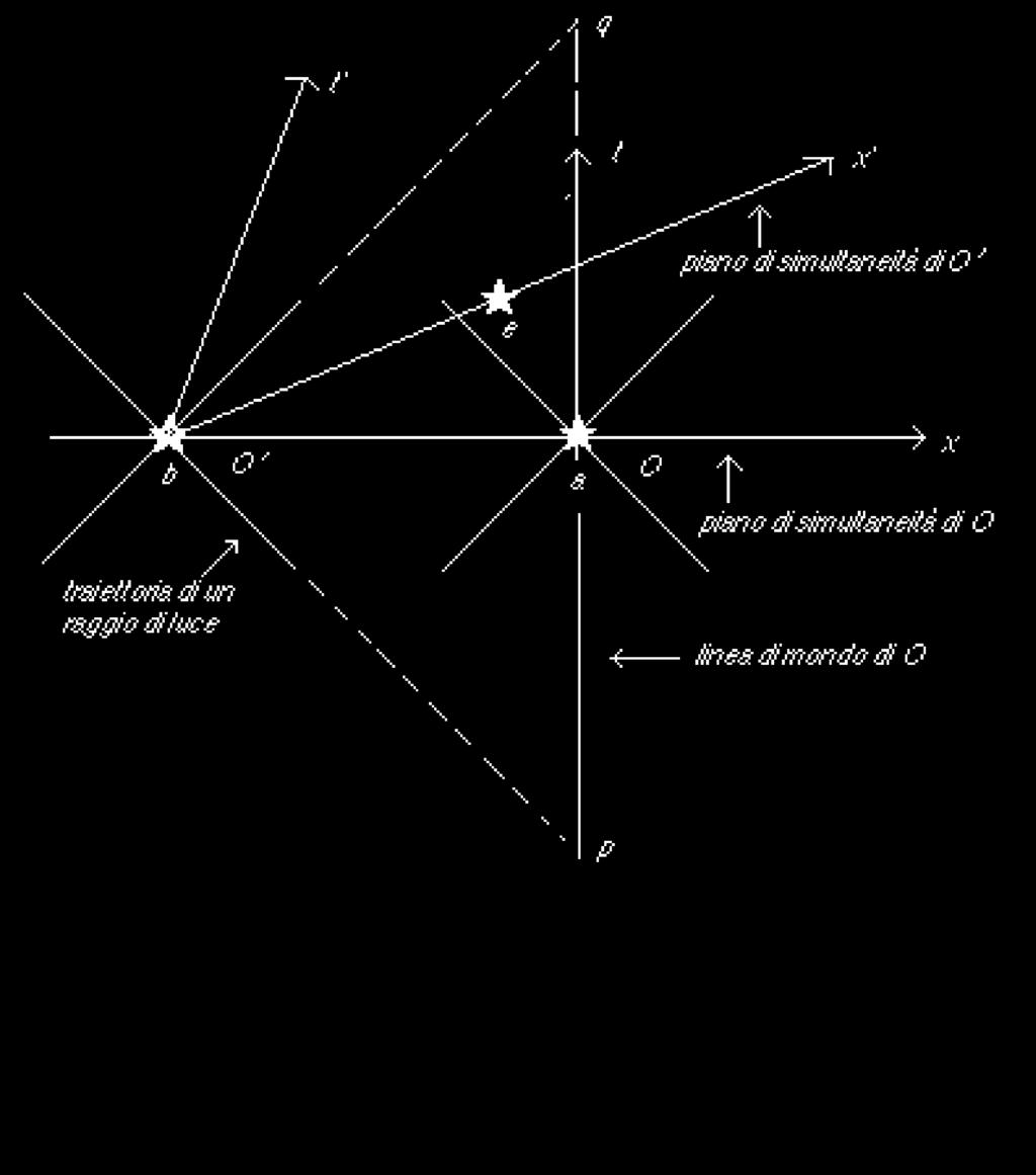 t x = linea di sim. di O t x e linea di simult. relativa a O b Raggio di luce a linea di simult.