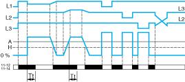 Descrizione tecnica Diagrammi di funzione Controllo sequenza fase, rilevamento errore fase (U misurata < 0,7 x tensione alimentazione nominale) e rilevamento