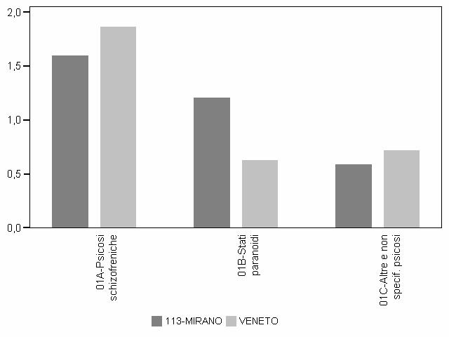 Azienda ULSS 13 - Mirano Grafico 5.6. Casistica trattata per 1.