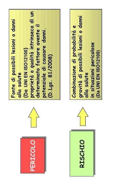 In sintesi: il pericolo è potenziale, il rischio è