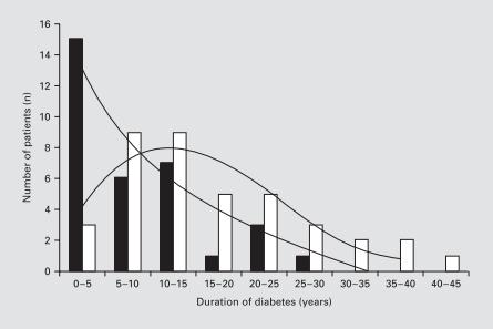 Number of patients (n) Durata del diabete Non-diabetic kidney disease Diabetic