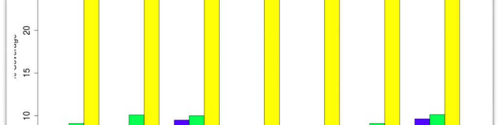 Figura 5.14 - I valori di Incrementi e prelievi legnosi cambiano in base ai diversi scenari. I tre diversi colori rappresentano tre diverse gamme di incrementi e prelievi legnosi.