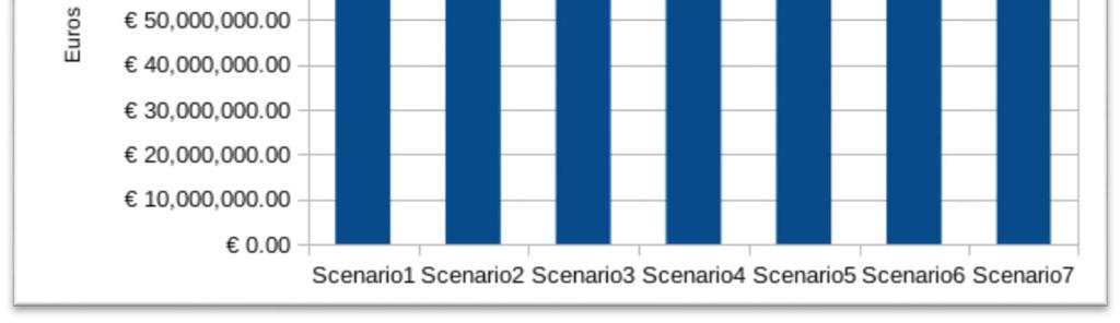 5 "Incremento del 10% in NE"; Scenario 6 "Riduzione del 30% in NE (solo cerro)" Scenario 7 "Riduzione del 15-30% in NE").