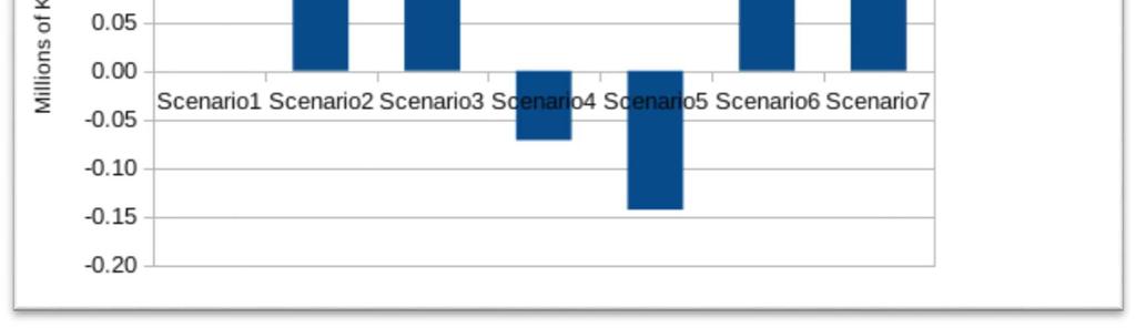 negli Scenari 4 e 5 (figura 5.21). In particolare, la maggior variazione si verifica nello Scenario 7, con 0,24 milioni di MWth/anno in più rispetto allo Scenario 1, e nello Scenario 3.