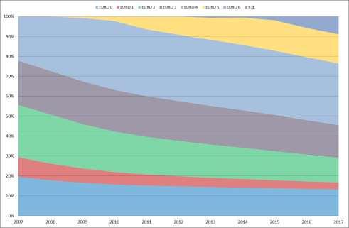 Grafico 12 Autovetture circolanti per direttiva