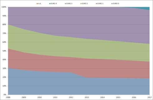 Grafico 14 Motocicli circolanti per direttiva