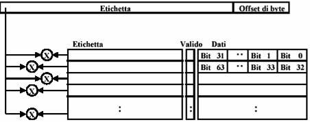 Memorie associative Tag Tag 30 2 HIT 1 parola (4 byte)! Memoria completamente associativa. " Consente di caricare un blocco di RAM in una qualsiasi linea di cache.