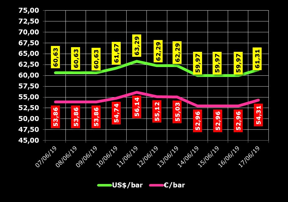 QUOTAZIONE GREGGIO BRENT FUTURE NYMEX 07.