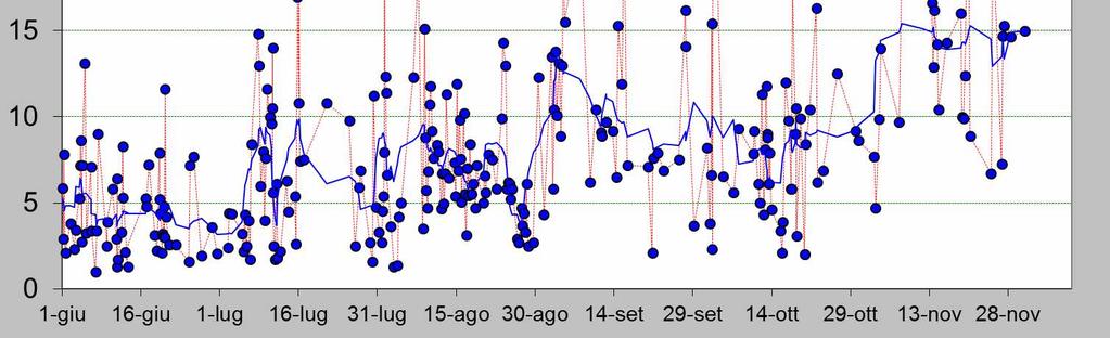 GEOCHIMICA Flussi di CO 2 dal suolo Il valore medio giornaliero del flusso di CO 2 dal suolo, misurato dalla stazione STR02 posta al Pizzo sopra La Fossa (Fig.