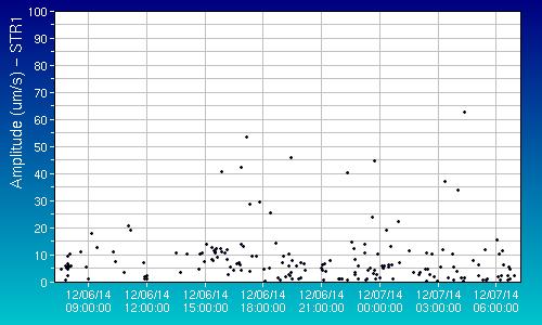 Figura 7 -Ampiezza degli explosion-quakes alla stazione STR1 nell ultima settimana (sinistra) e