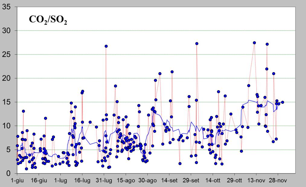 Figura 1 Flusso medio-giornaliero di CO 2 dal suolo dal 01 luglio ad oggi.