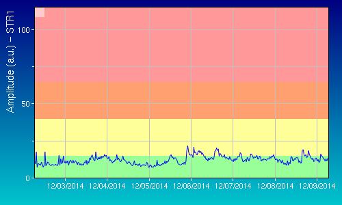 SISMOLOGIA (Aggiornamento alle 08:30 ora locale) Questo bollettino è relativo all analisi dei segnali sismici effettuata presso la sala di monitoraggio della sezione