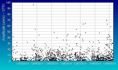 Figura 6 - Ampiezza degli explosion-quakes alla stazione STR1 nell ultima