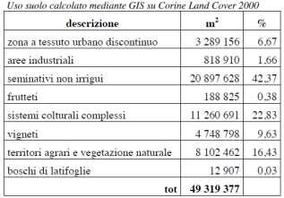 Le formazioni forestali si localizzano unicamente sui Colli Berici, frammistiìe alle coltivazioni agrarie, interessando oltre il 16% del territorio comunale.