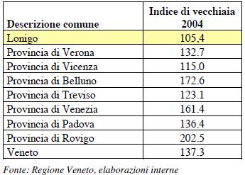 L indice di vecchiaia rappresenta il numero di anziani ogni 100 individui in età inferiore ai 14 anni.