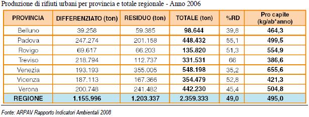 5.12.1 - Rifiuti urbani Le tabelle a pagina seguente forniscono in Kg le quantità di rifiuti prodotti negli anni 2006 e 2005 per il Comune di Lonigo, il quale appartiene al bacino Vicenza1 (VI1).