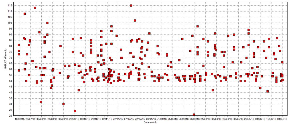 Distribuzione della 1 inseminazione e periodo di attesa volontario (VWP)