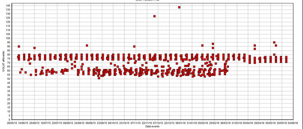 Distribuzione della prima inseminazione in una mandria sincronizzata