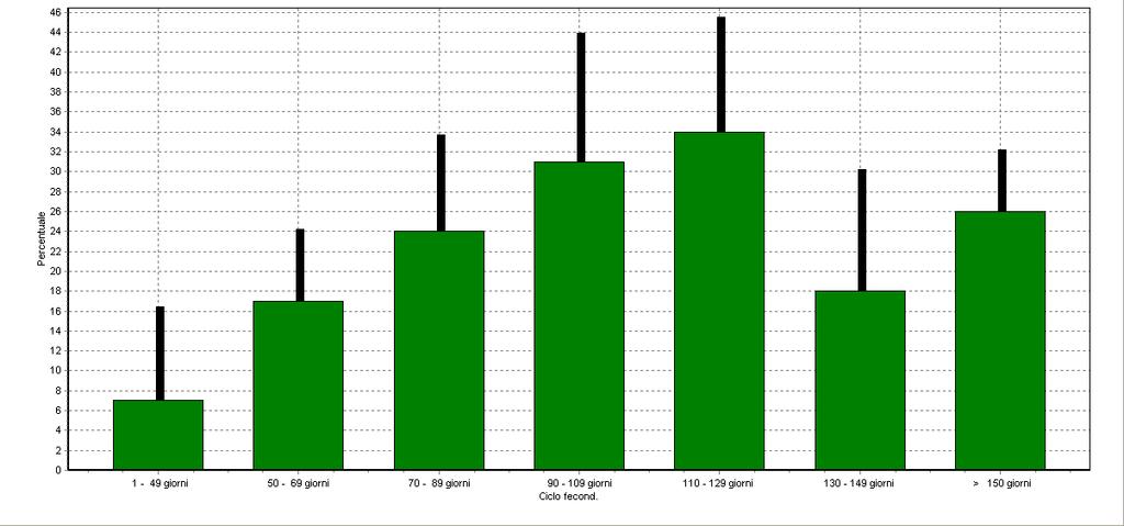 Tipico comportamento del CR% in caso di alta Per ciclo di