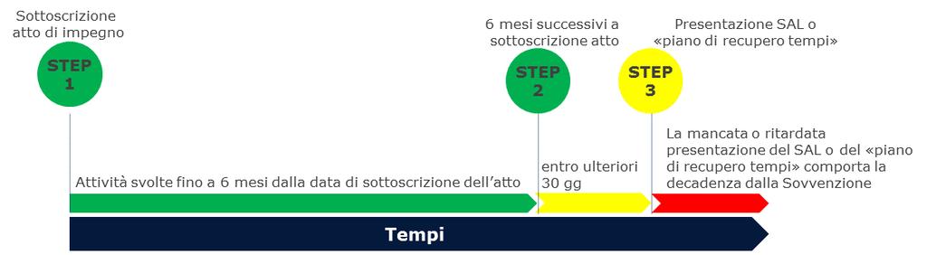 QUANDO presentare la richiesta La richiesta di erogazione a titolo di SAL, DEVE essere presentata entro 30 giorni (di calendario) successivi alla scadenza di 6 mesi dalla sottoscrizione dell Atto di