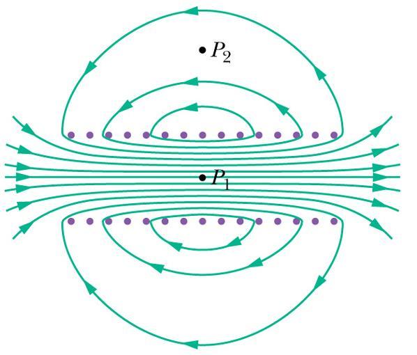 campo sono cerchi concentrici poiché il campo tende ad assomigliare a quello del filo rettilineo Al di fuori del solenoide il