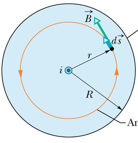 Sommario: campi magnetici generati da correnti Nel solenoide ideale: Legge di Ampère ds in ( i ) iint 1 i r esterno al filo: i r
