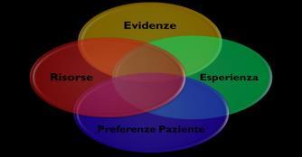 evidence-based nursing: some misconceptions.1998;1;38-39 Evid. Based Nurs. E giusto quello che sto facendo?