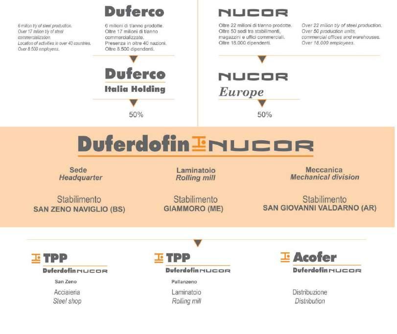 I - Il Gruppo Duferdofin Nucor nasce nel 2008 da una joint venture tra due grandi leader del settore siderurgico: Duferco Group e Nucor Corporation.