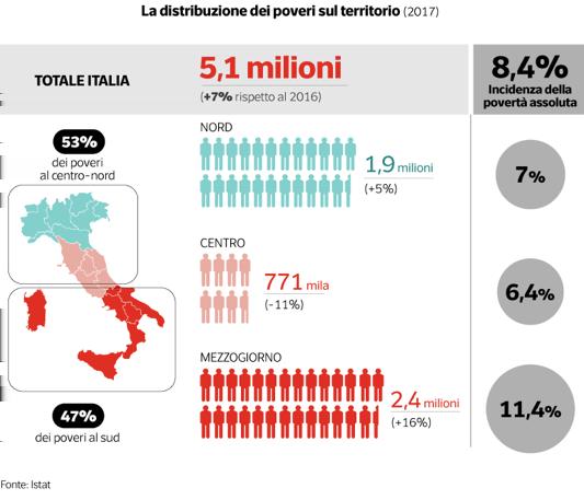Cinque milioni di poveri in Italia non si possono ignorare, ed è giusto dare loro un assegno di sussistenza.