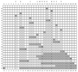 Implementazione Metodi di scansione: scansione lineare Scansione lineare: c(k,i) = ( h(k) + i ) mod m per 0 i < m Esempio Inserimenti in tavola hash