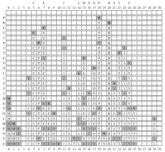 Metodi di scansione: hashing doppio La scansione lineare provoca effetti di agglomerazione, cioè lunghi gruppi di celle consecutive occupate che rallentano la scansione L hashing doppio riduce il