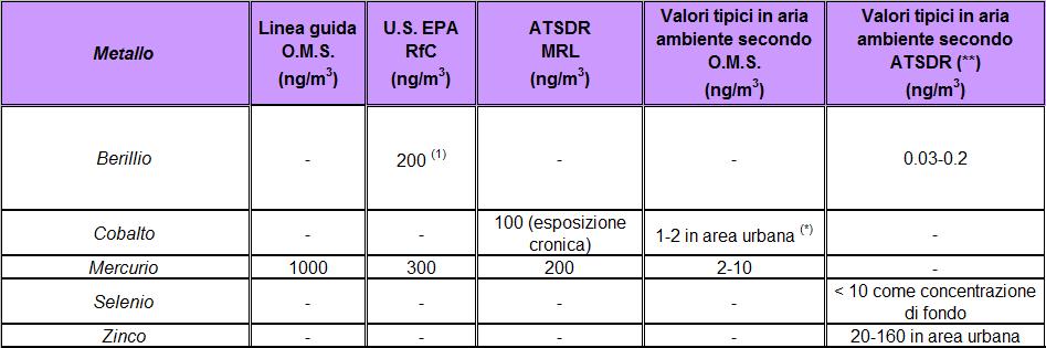 Tabella 14 Linee guida per metalli non normati (*) Concise International Chemical Assessment COBALT AND INORGANIC COBALT COMPOUNDS, WHO 26 (**) Dati contenuti nei documenti ToxGuide e Public Health