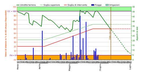 Calcolo fabbisogno idrico da IRRIFRAME Viene riportato qui di seguito un esempio di calcolo di fabbisogno irriguo colturale nell'ambito dell'azienda "fittizia" localizzata in posizione baricentrica