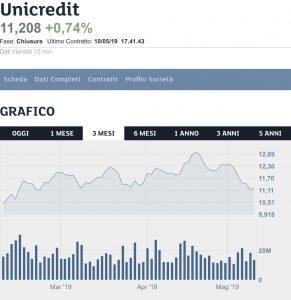 Comunque sia con la vendita di metà della sua residua partecipazione in Fineco, UniCredit ha incamerato cassa fresca per un miliardo di euro e una plusvalenza (che va a migliorare i