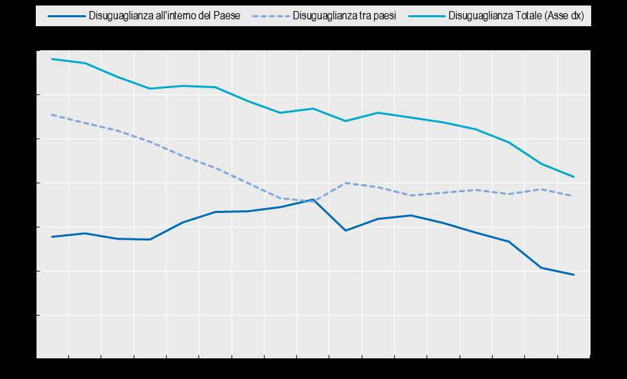 Le disuguaglianze economiche tra regioni Disuguaglianze tra regioni