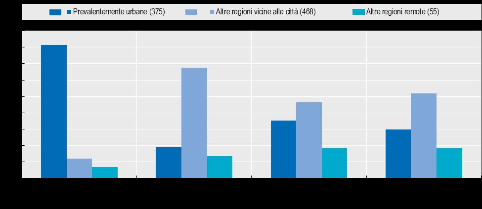 Le regioni frontiera tendono ad essere urbane, quelle in recupero rurali o intermedie Dinamiche di crescita della produttività