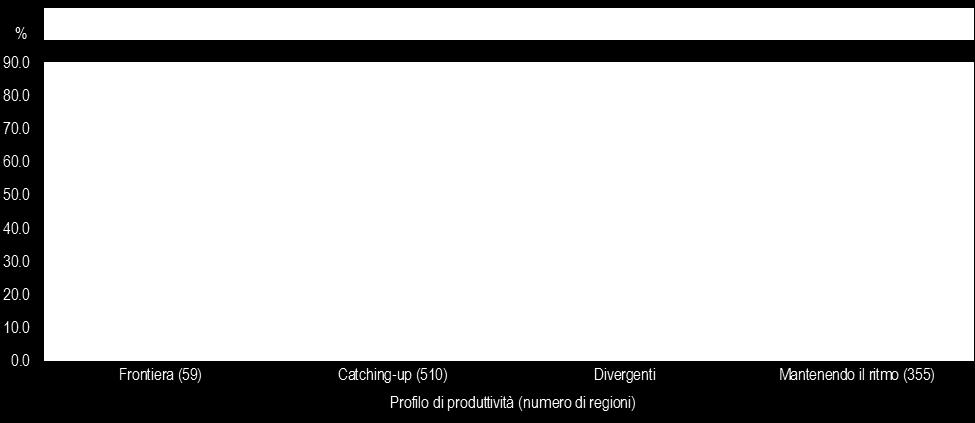 lavoratore) e che rappresentano almeno il 10% dell'occupazione totale Le regioni che si avvicinano / divergono sono cresciute
