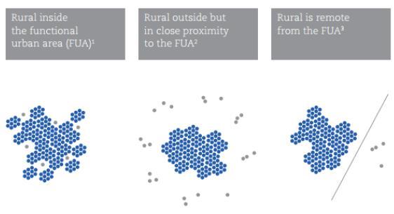 Aree rurali all'interno delle aree funzionali urbane sono integrate nell area di riferimento Aree rurali prossime alle città attrazione di nuovi residenti, tendenza ad un buon mix