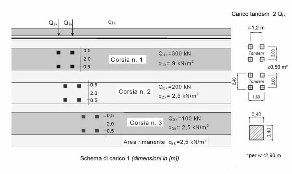 Figura 5.1.2 - Schemi di Carico 1-5 Dimensioni in [m] In ogni caso il numero delle colonne non deve essere inferiore a 2, a meno che la larghezza della sede stradale sia inferiore a 5,40 m.